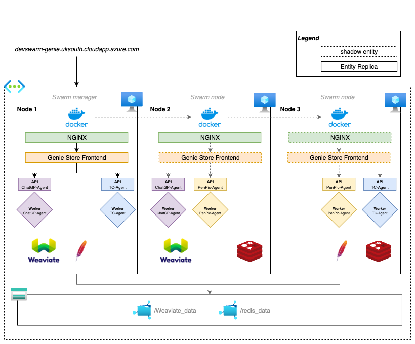 Docker Swarm x Genie Example of docker swarm & Genie